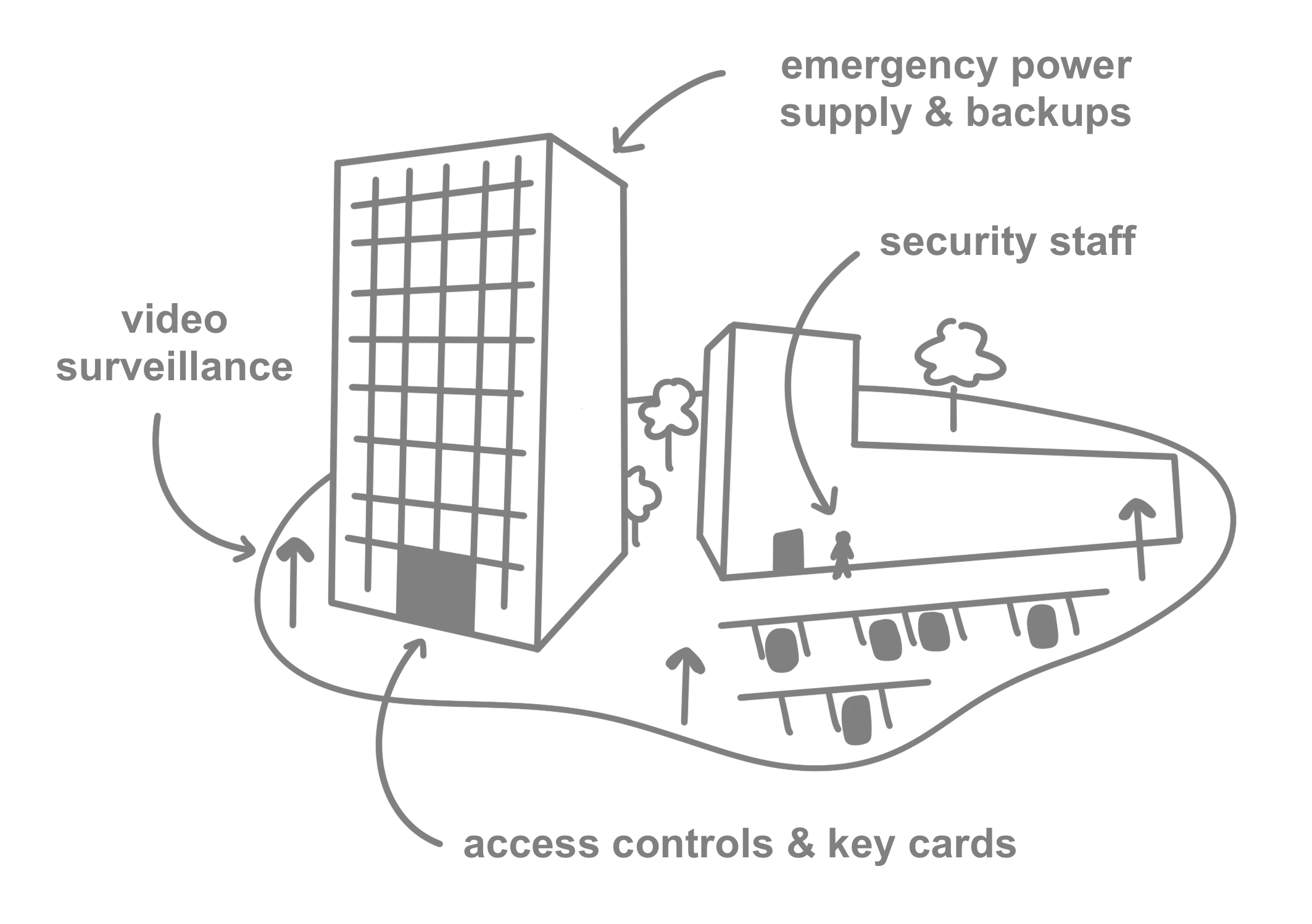 Offices with controls etc.