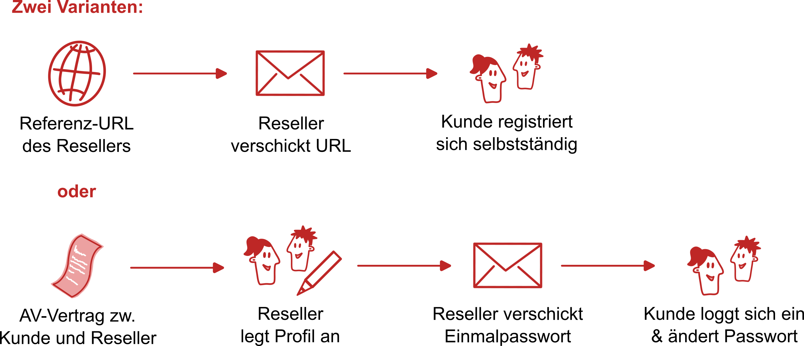 Eine Illustration es beschriebenen Prozess