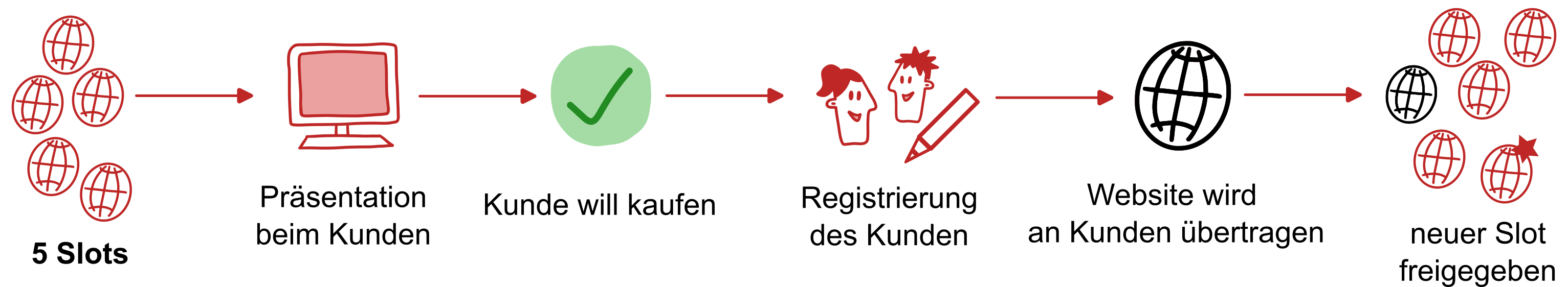 Eine Illustration es beschriebenen Prozess